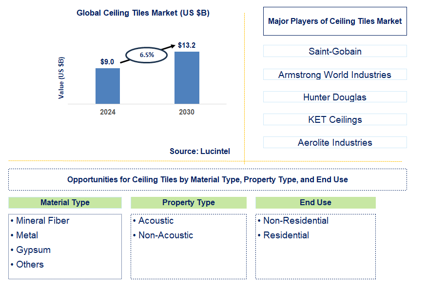 Ceiling Tiles Trends and Forecast